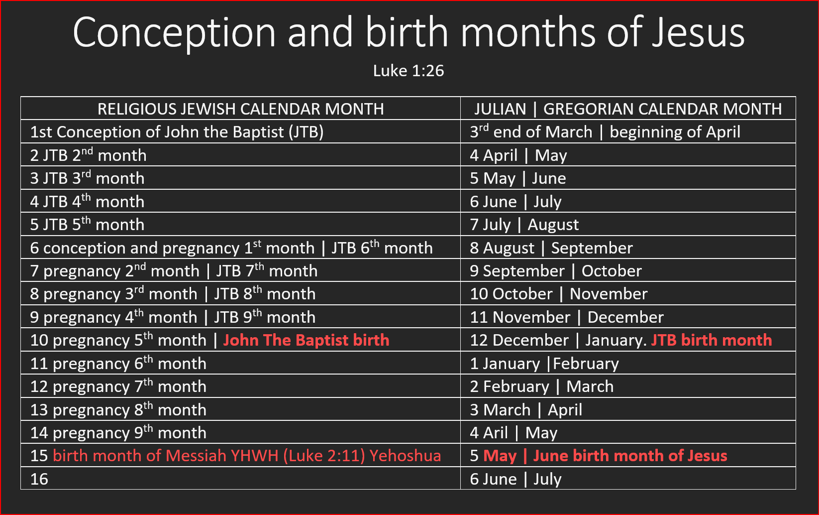 conception and birth of Jesus